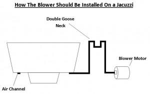 How The Blower Should Be Installed On a Jacuzzi